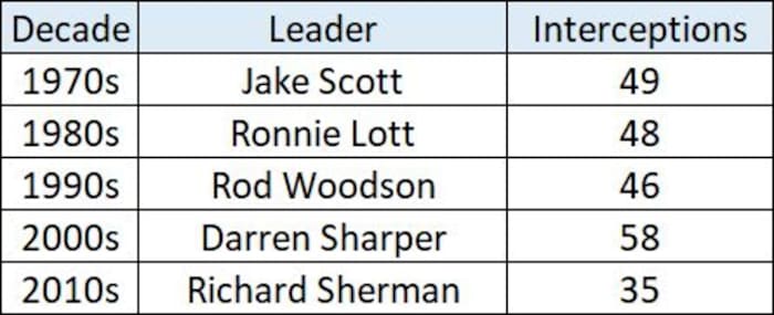 all-time-interceptions